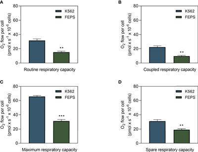 Detachment of Hexokinase II From Mitochondria Promotes Collateral Sensitivity in Multidrug Resistant Chronic Myeloid Leukemia Cells